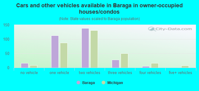 Cars and other vehicles available in Baraga in owner-occupied houses/condos