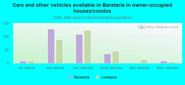 Cars and other vehicles available in Barataria in owner-occupied houses/condos