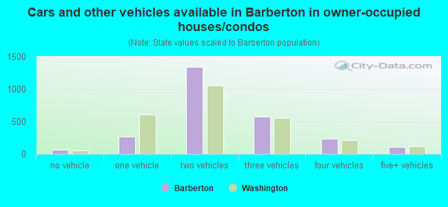 Cars and other vehicles available in Barberton in owner-occupied houses/condos