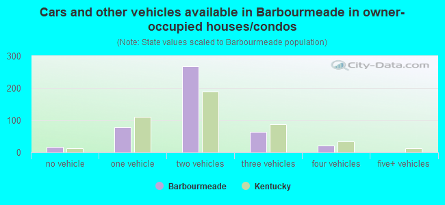 Cars and other vehicles available in Barbourmeade in owner-occupied houses/condos