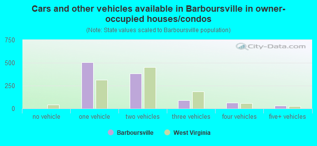 Cars and other vehicles available in Barboursville in owner-occupied houses/condos