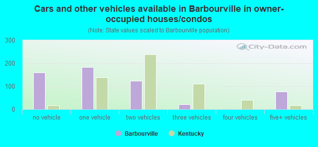 Cars and other vehicles available in Barbourville in owner-occupied houses/condos