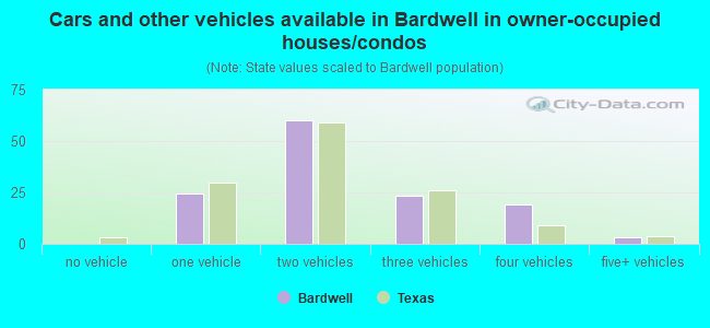 Cars and other vehicles available in Bardwell in owner-occupied houses/condos