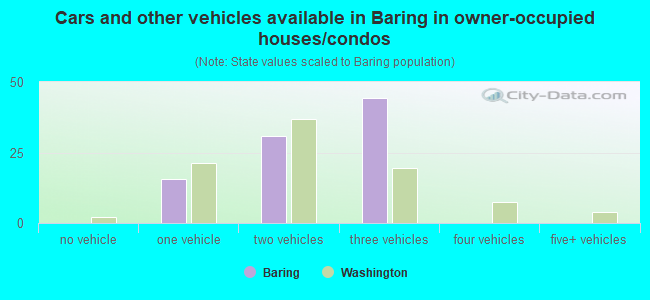 Cars and other vehicles available in Baring in owner-occupied houses/condos