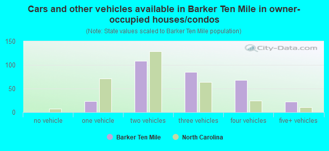 Cars and other vehicles available in Barker Ten Mile in owner-occupied houses/condos