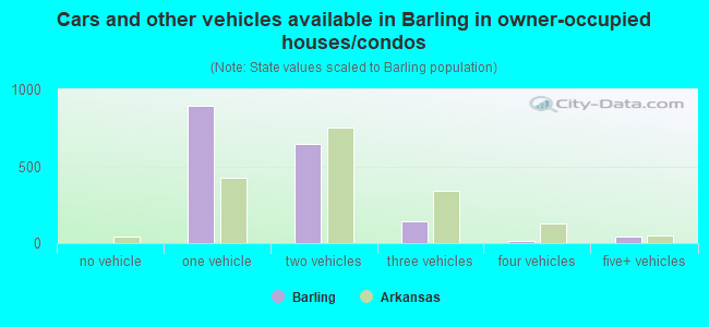 Cars and other vehicles available in Barling in owner-occupied houses/condos