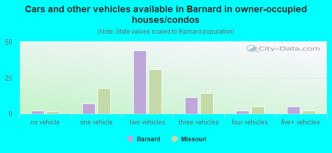 Cars and other vehicles available in Barnard in owner-occupied houses/condos