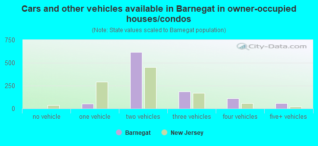 Cars and other vehicles available in Barnegat in owner-occupied houses/condos