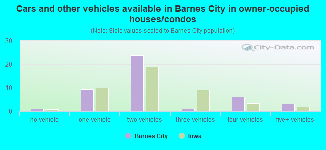 Cars and other vehicles available in Barnes City in owner-occupied houses/condos