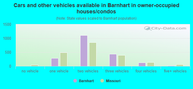 Cars and other vehicles available in Barnhart in owner-occupied houses/condos