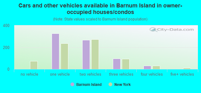 Cars and other vehicles available in Barnum Island in owner-occupied houses/condos