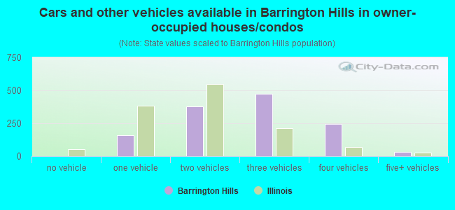 Cars and other vehicles available in Barrington Hills in owner-occupied houses/condos