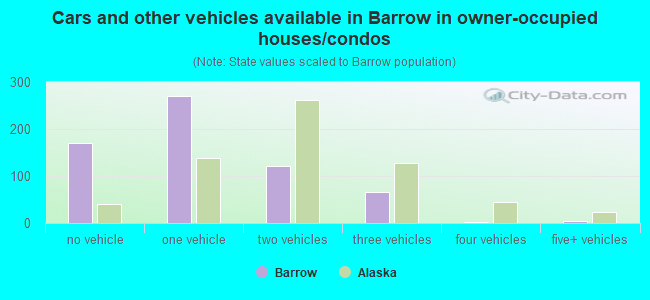 Cars and other vehicles available in Barrow in owner-occupied houses/condos