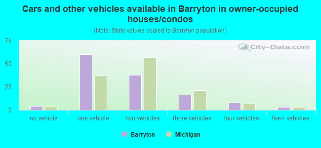 Cars and other vehicles available in Barryton in owner-occupied houses/condos