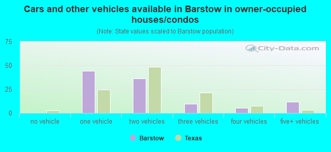 Cars and other vehicles available in Barstow in owner-occupied houses/condos