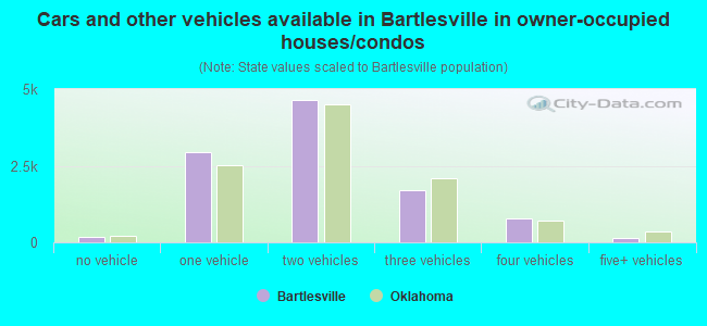 Cars and other vehicles available in Bartlesville in owner-occupied houses/condos