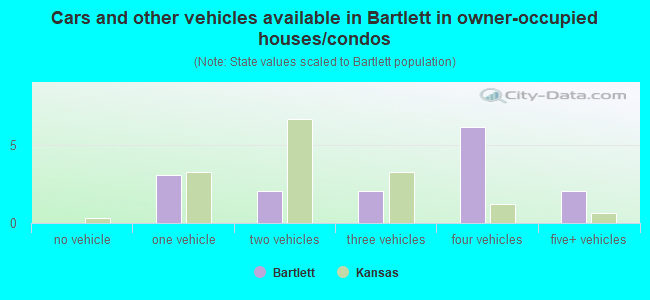 Cars and other vehicles available in Bartlett in owner-occupied houses/condos