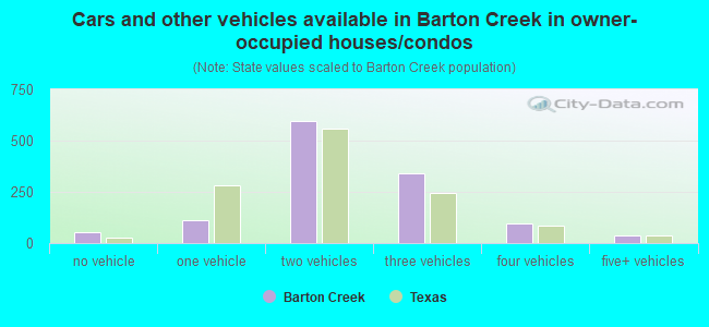 Cars and other vehicles available in Barton Creek in owner-occupied houses/condos
