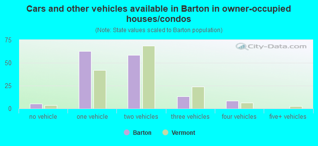 Cars and other vehicles available in Barton in owner-occupied houses/condos