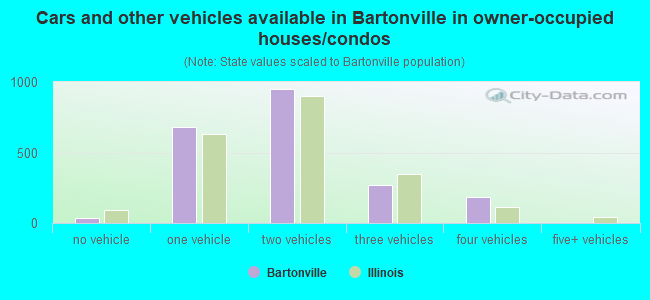 Cars and other vehicles available in Bartonville in owner-occupied houses/condos