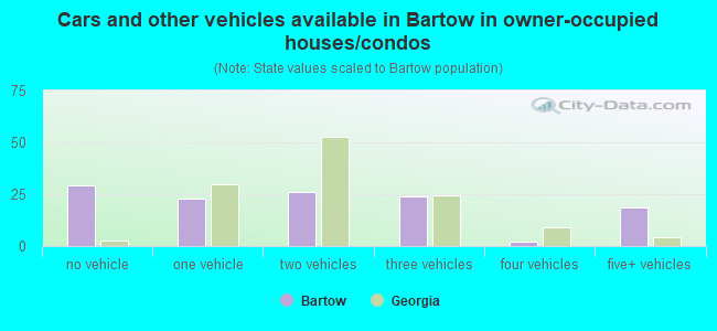 Cars and other vehicles available in Bartow in owner-occupied houses/condos