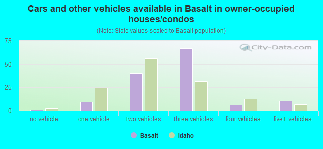 Cars and other vehicles available in Basalt in owner-occupied houses/condos