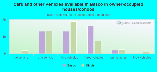Cars and other vehicles available in Basco in owner-occupied houses/condos