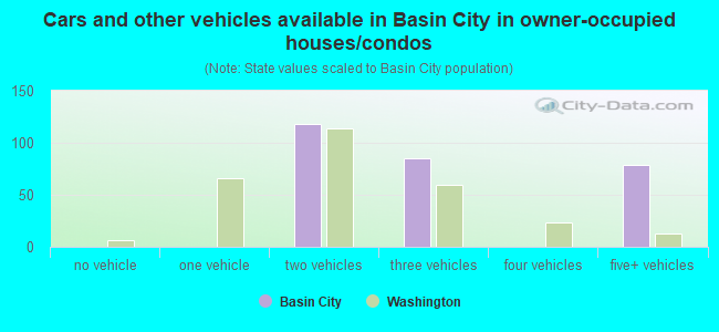 Cars and other vehicles available in Basin City in owner-occupied houses/condos
