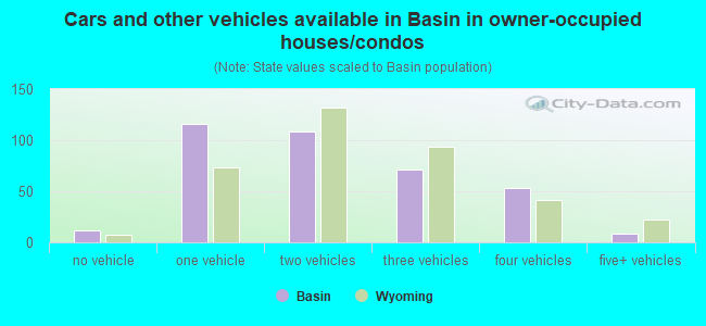 Cars and other vehicles available in Basin in owner-occupied houses/condos