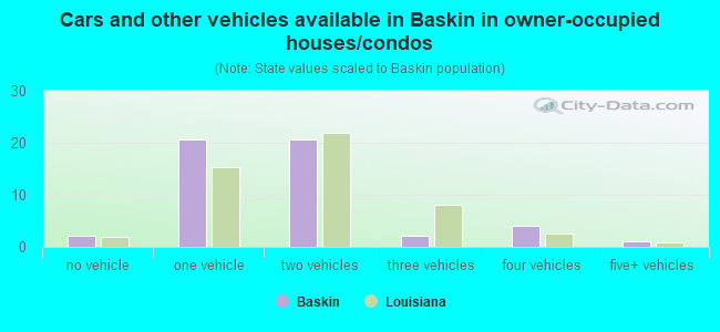Cars and other vehicles available in Baskin in owner-occupied houses/condos