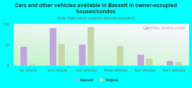Cars and other vehicles available in Bassett in owner-occupied houses/condos