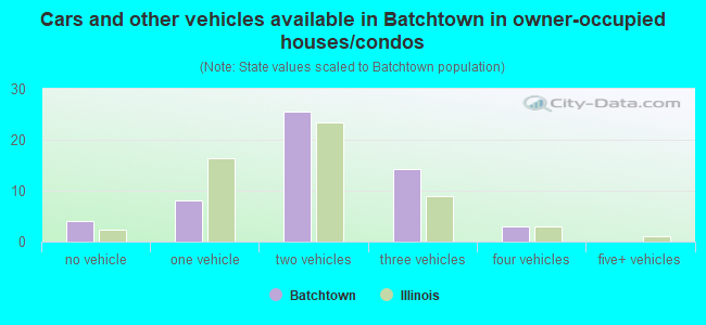 Cars and other vehicles available in Batchtown in owner-occupied houses/condos