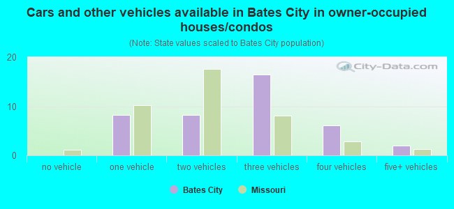 Cars and other vehicles available in Bates City in owner-occupied houses/condos
