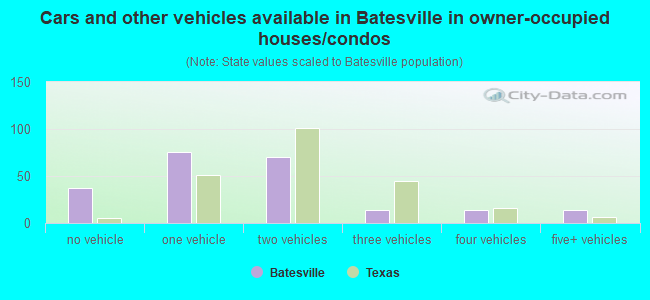 Cars and other vehicles available in Batesville in owner-occupied houses/condos