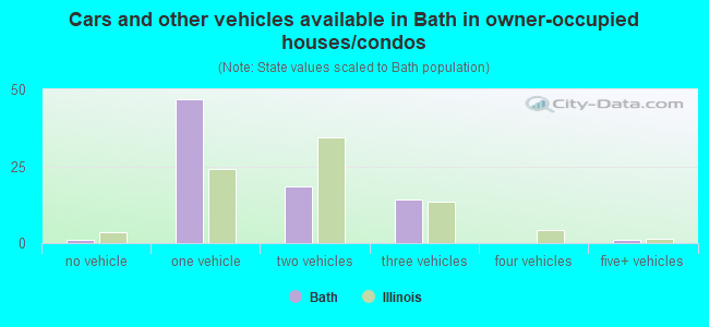 Cars and other vehicles available in Bath in owner-occupied houses/condos