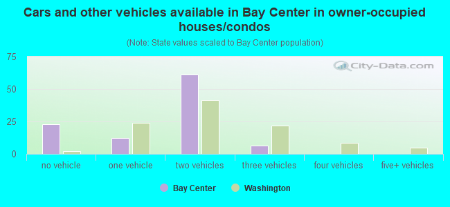 Cars and other vehicles available in Bay Center in owner-occupied houses/condos