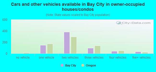 Cars and other vehicles available in Bay City in owner-occupied houses/condos