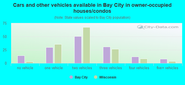 Cars and other vehicles available in Bay City in owner-occupied houses/condos