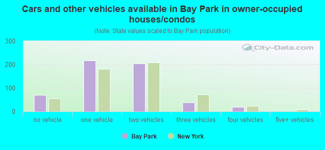Cars and other vehicles available in Bay Park in owner-occupied houses/condos