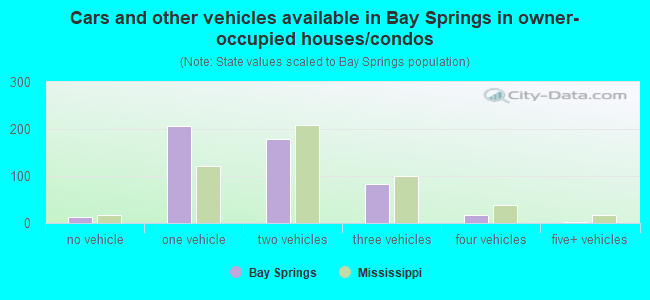 Cars and other vehicles available in Bay Springs in owner-occupied houses/condos