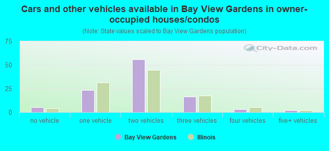 Cars and other vehicles available in Bay View Gardens in owner-occupied houses/condos
