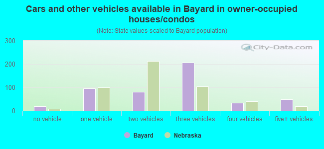 Cars and other vehicles available in Bayard in owner-occupied houses/condos