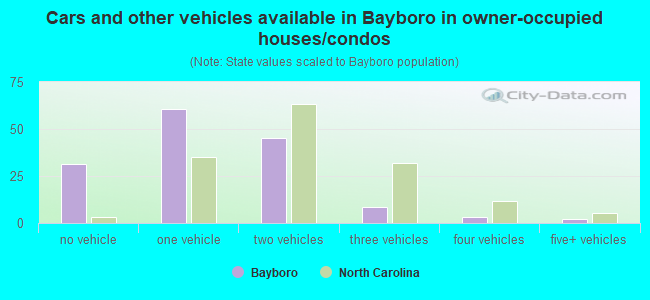 Cars and other vehicles available in Bayboro in owner-occupied houses/condos