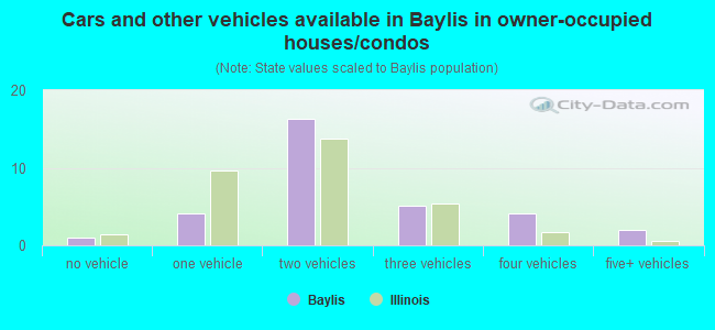 Cars and other vehicles available in Baylis in owner-occupied houses/condos