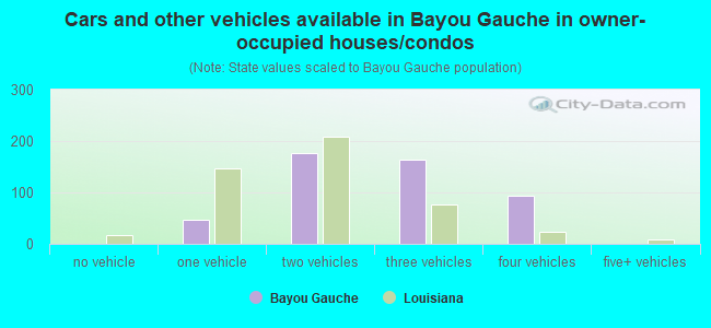 Cars and other vehicles available in Bayou Gauche in owner-occupied houses/condos