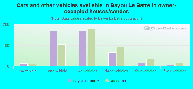 Cars and other vehicles available in Bayou La Batre in owner-occupied houses/condos