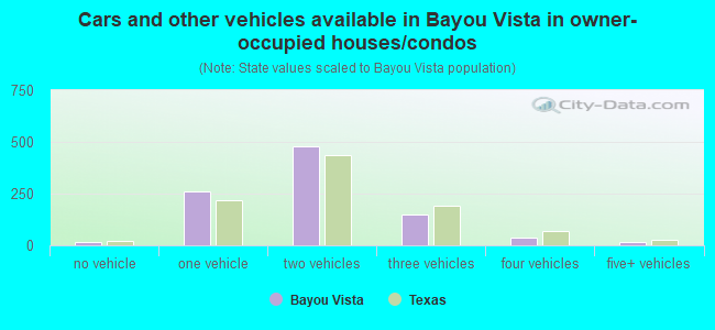 Cars and other vehicles available in Bayou Vista in owner-occupied houses/condos