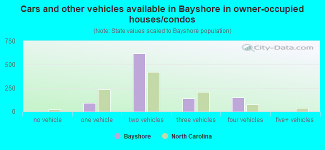 Cars and other vehicles available in Bayshore in owner-occupied houses/condos