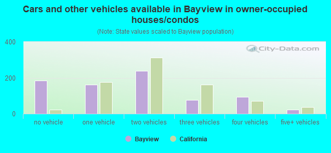Cars and other vehicles available in Bayview in owner-occupied houses/condos