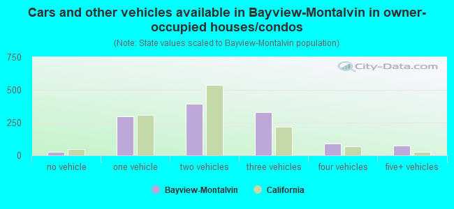 Cars and other vehicles available in Bayview-Montalvin in owner-occupied houses/condos